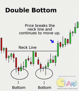 Double bottom pattern forex