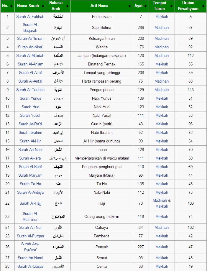 Jumlah Surah Dalam Al Quraan - Agama Islam & Muslim - Agama - Forum