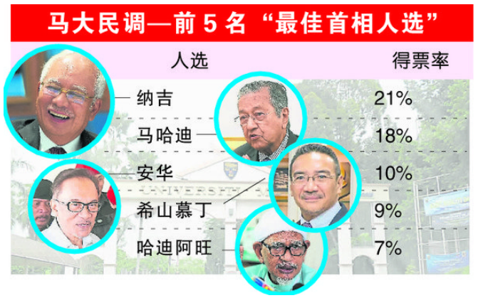 纳吉是最佳首相人选2.png