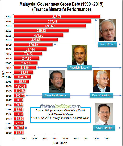 Malaysia-Government-Gross-Debt-1990-2015-Finance-Minister-Performance.png