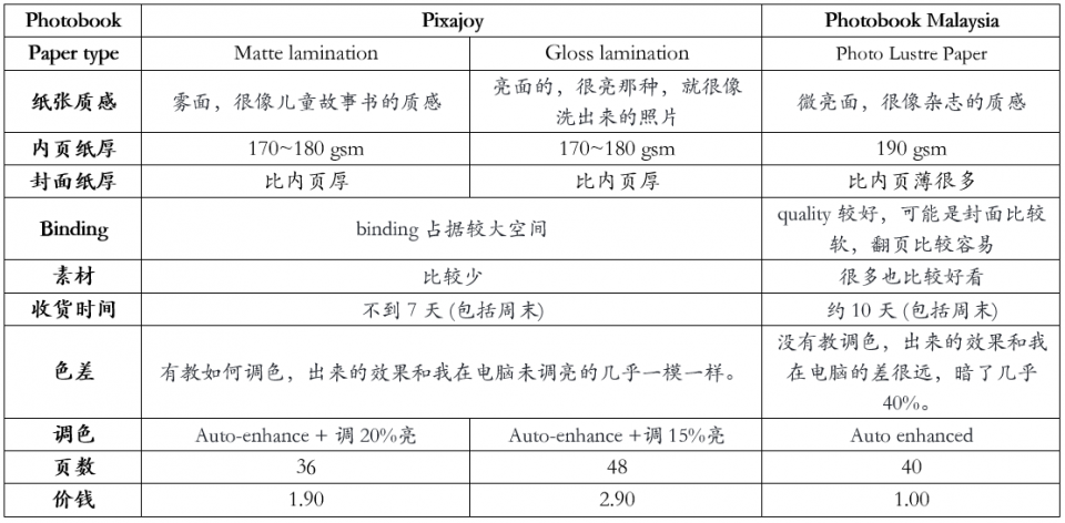 2018-01-22 10_29_44-photobook比较 - Word.png