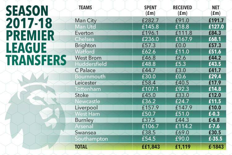 Net Spending in Premier League.jpg