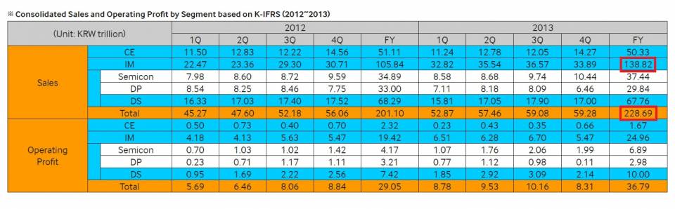 1. Samsung electronics revenue 2013.jpg