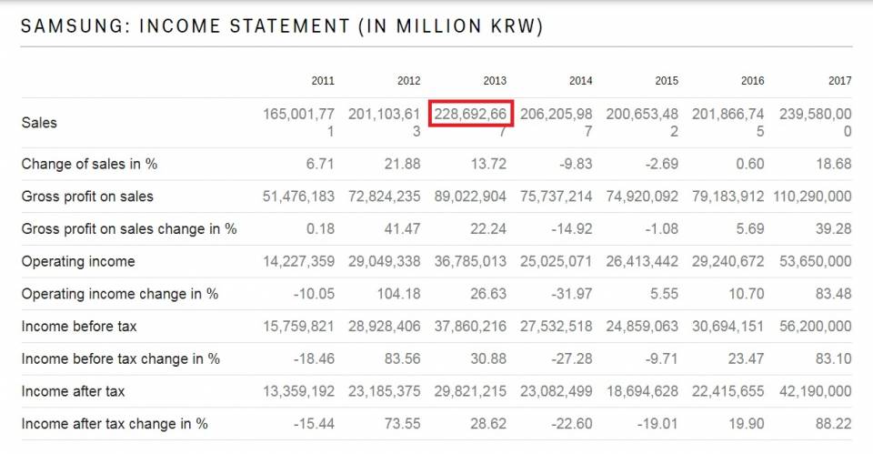 2. Samsung electronics revenue  2013.jpg