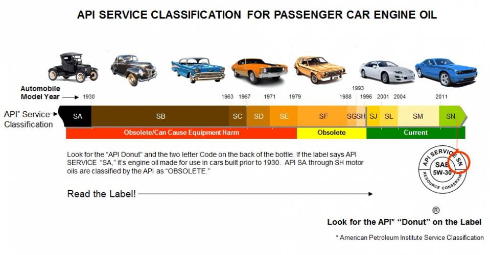 API Gasoline engine oil service categories-Timeline.jpg