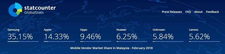 Malaysia mobile vendor market share Feb 2017 - Feb 2018.jpg