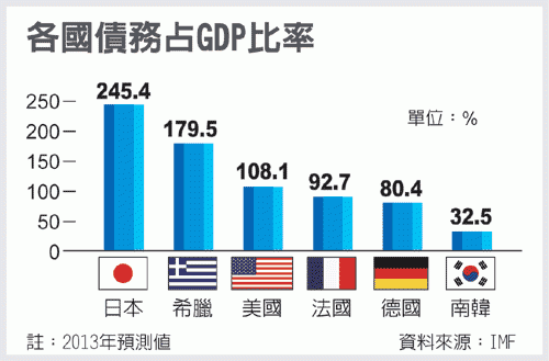 國債占GDP比率.gif