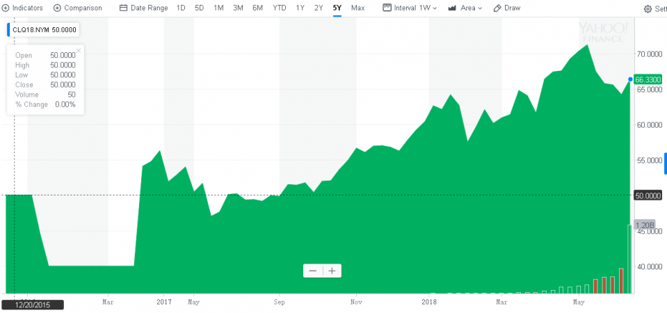 CLQ18.NYM Interactive Stock Chart  Crude Oil Aug 18 Stock - Yahoo Finance.png