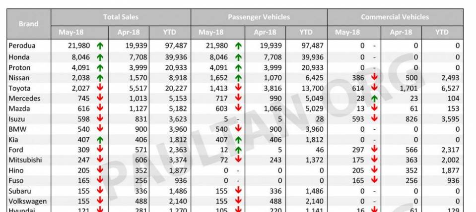 May 2018 car sales