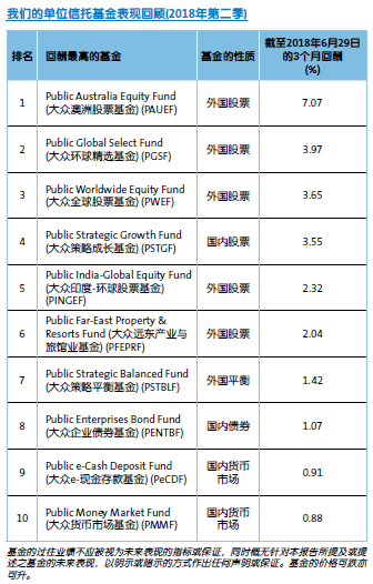 PM Q2 Top Fund.PNG