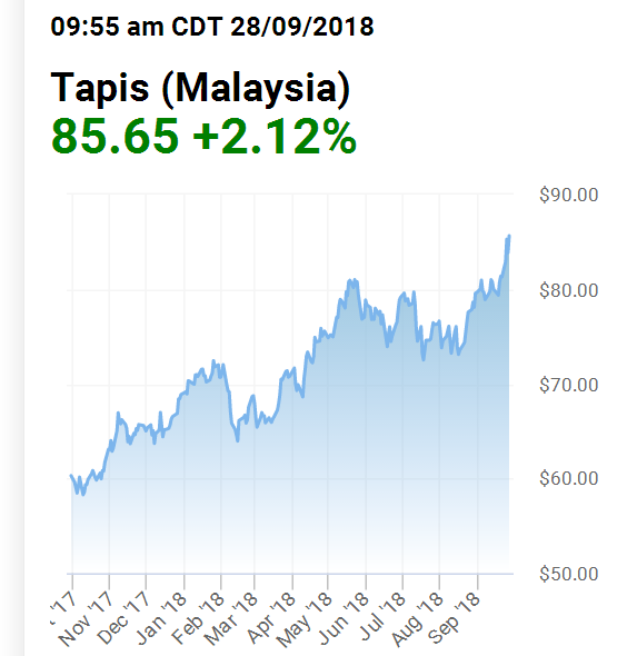 Malaysia Tapis oil max.png