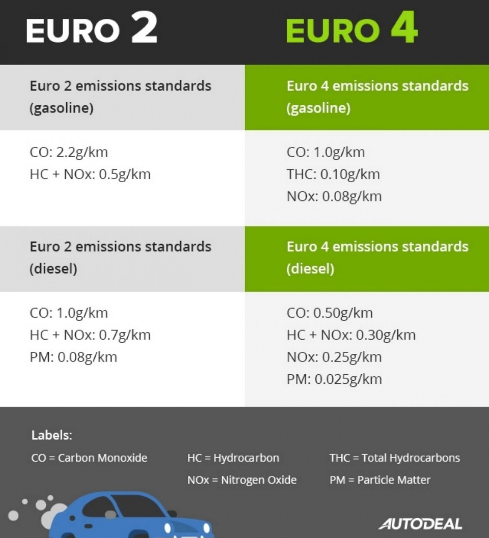 Евро 3 и евро 4 разница. Евро 4. Euro 1 emissions Standards. Euro 1 emissions Standards наклейка.