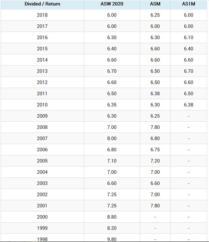 Dividend History for Amanah Saham Malaysia.jpg