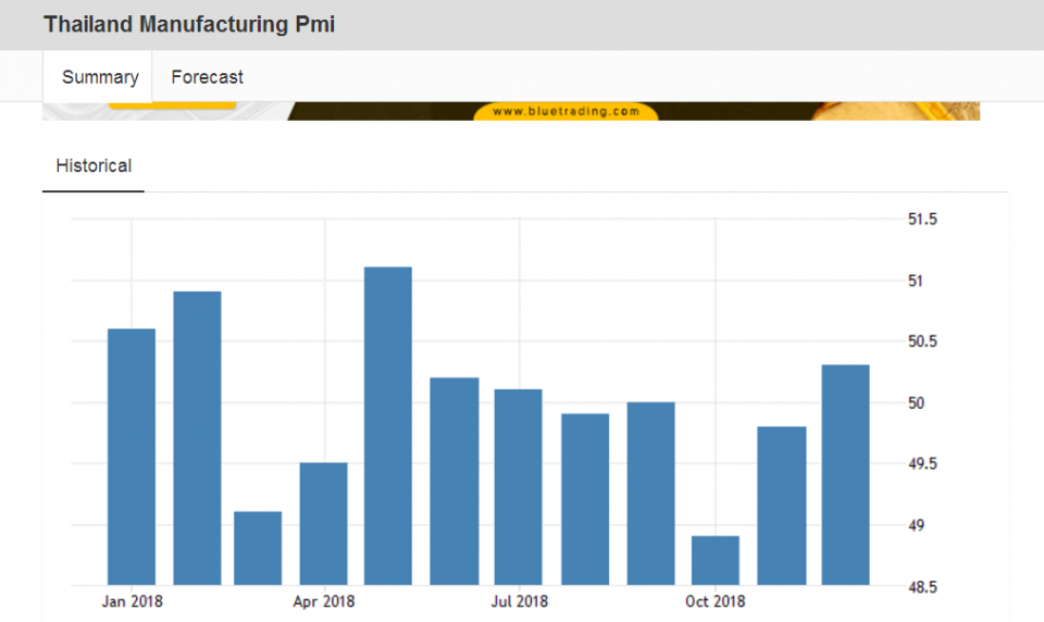 Thailand Manufacturing Pmi  2019  Data  Chart  Calendar  Forecast.png