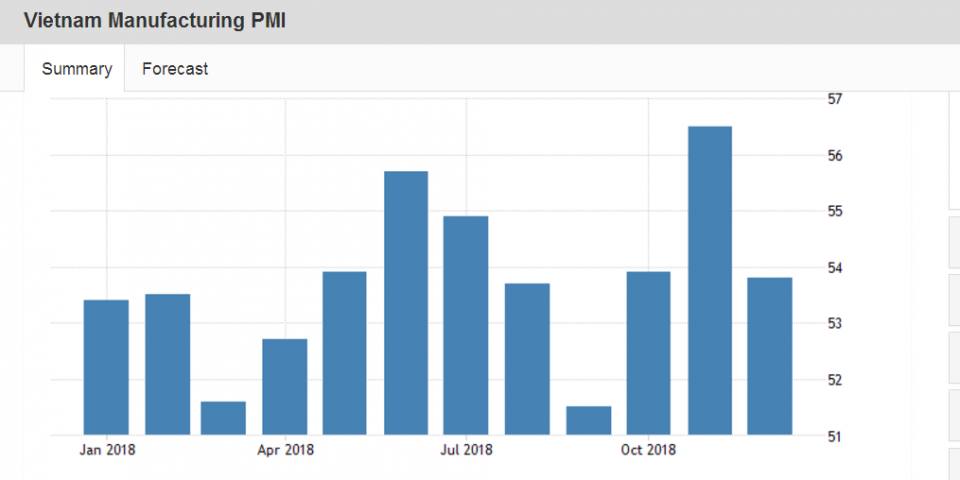 Vietnam Manufacturing PMI  2019  Data  Chart  Calendar  Forecast  News.png