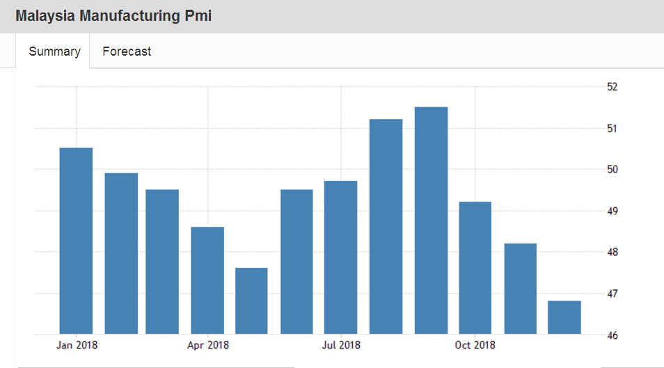 Malaysia Manufacturing Pmi  2019  Data  Chart  Calendar  Forecast.png