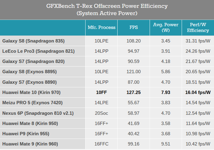 Screenshot_2019-03-07 HiSilicon Kirin 970 - Android SoC Power Performance Overview(1).png