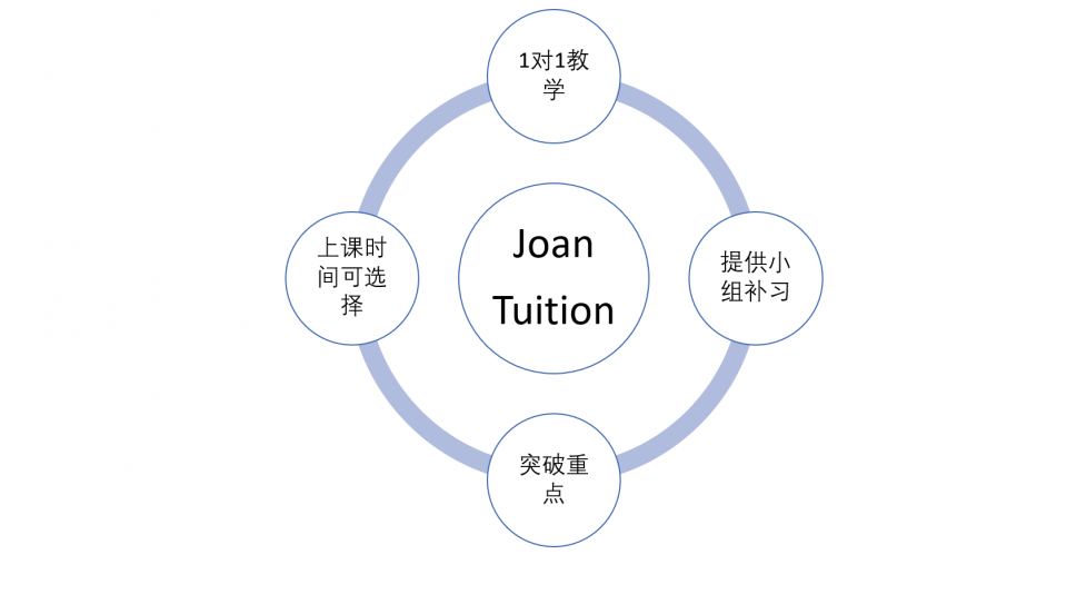 为何选择Joan Tuition ?