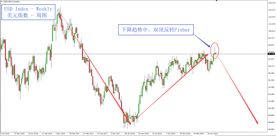 USD Index - W1