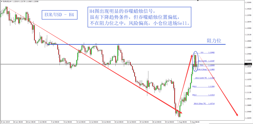 EURUSD-H4-6/8/2019