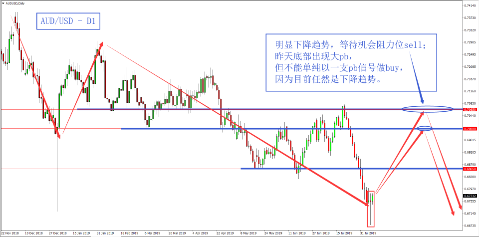 08/8/2019-AUD/USD-D1