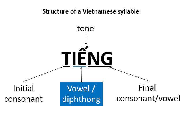 vietnamese-vowels-and-diphthongs-pronunciation.png