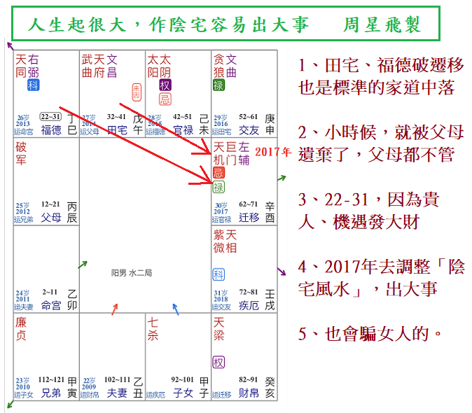 2017年人生起伏大，陰宅風水調錯.png