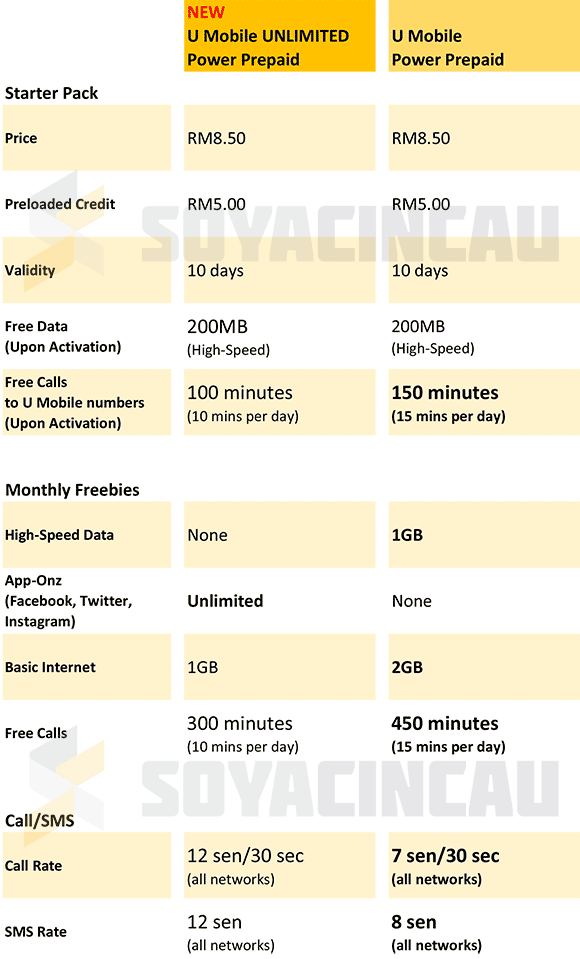 170217-soyacincau-umobile-unlimited-power-prepaid-vs-old-compare.png