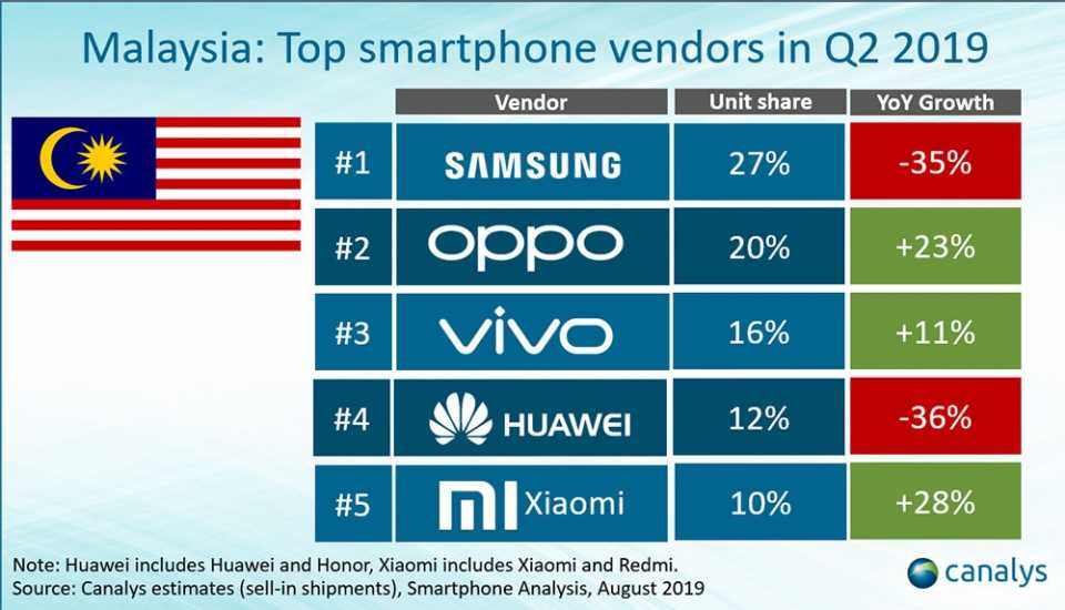canalys-malaysia-q2-2019-smartphone-vendors.jpg