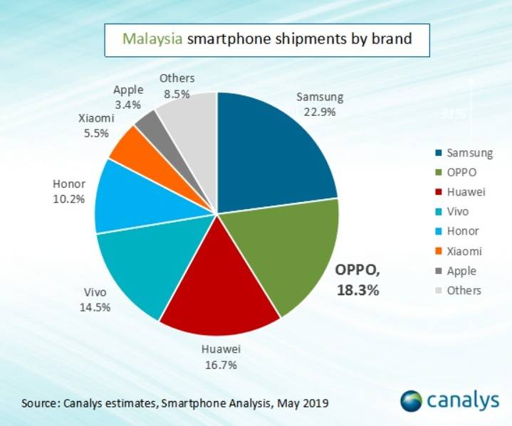 Malaysia smartphone market May 2019.jpg