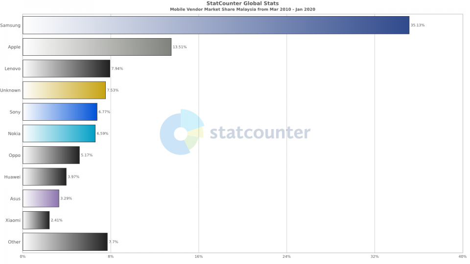 StatCounter-vendor-MY-monthly-201003-202001-bar.png