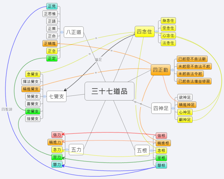 agama_2013_07_21_三十七道品_from_阿哲.png