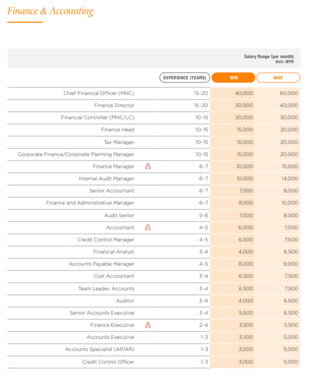 Kelly Services Finance & Accounting Salary Ranges