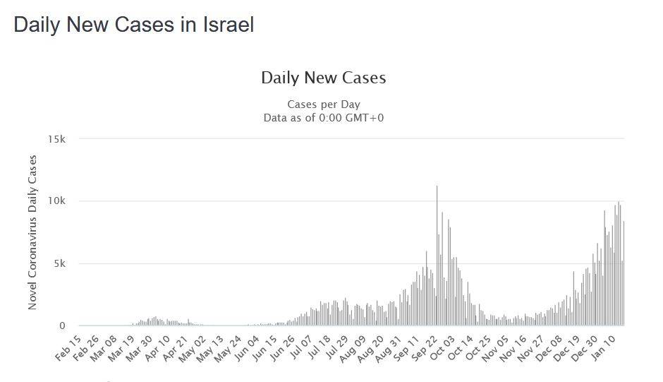 Covid-19-israel-dailycases.JPG