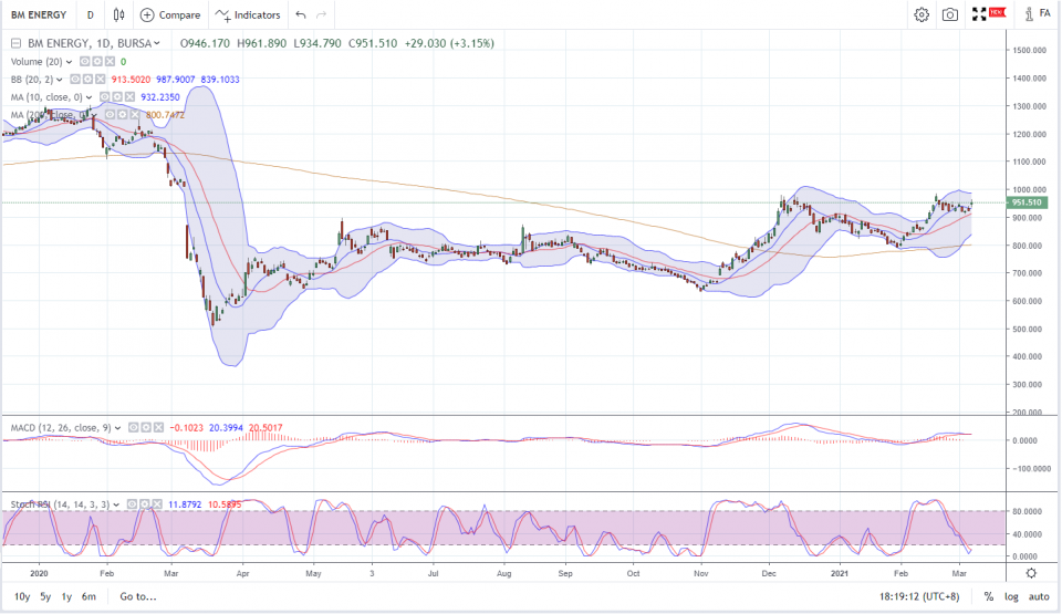 Bursa Malaysia Energy Index Chart.PNG