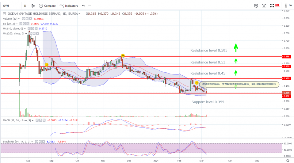 OVH - Technical Analysis.PNG