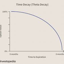 股价横盘或者向下，对 theta 的影响是 non linear, 时间越靠近行权递减会有倍增效应