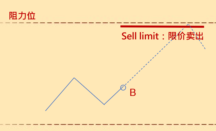 Sell limit：限价卖出.png