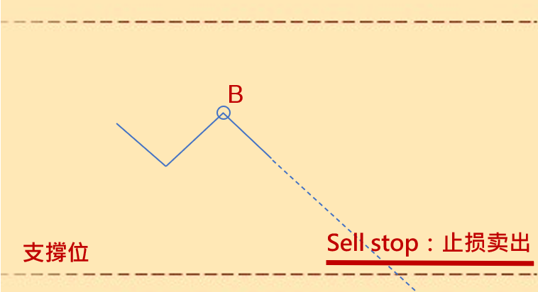 Sell stop：止损卖出.png