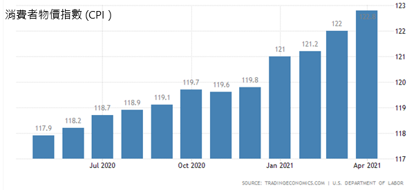 消費者物價指數 (CPI）.png