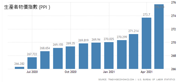 生產者物價指數 (PPI）.png