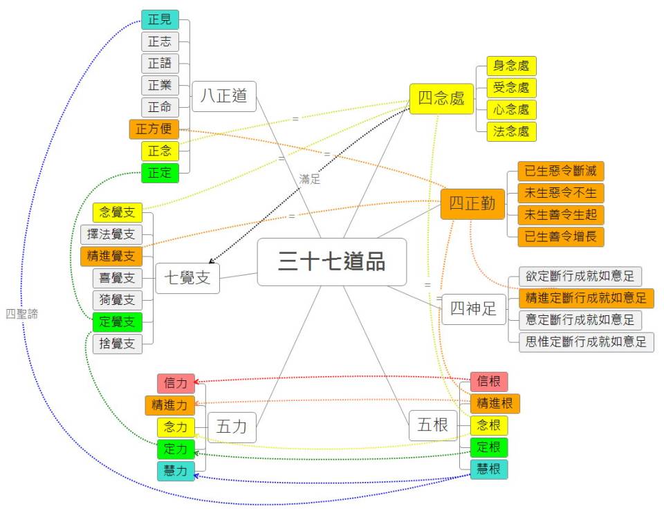 agama_三十七道品.jpg