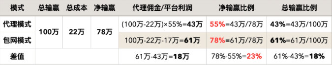 （３）代理模式VS包網模式 SKG 包网综合 API接口 分享.png