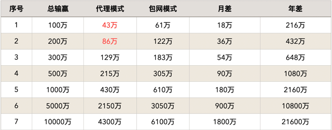 （4）代理模式VS包網模式 SKG 包网综合 API接口 分享.png