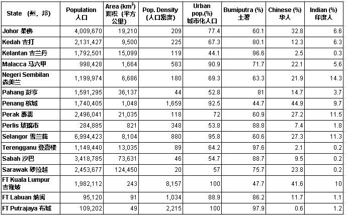 Malaysia State Demographics.jpg