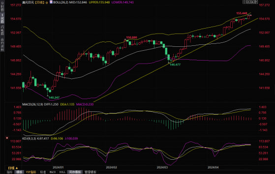美元兑日元刷新1990年以来新高，160关口是新底线？市场对干预保持警惕