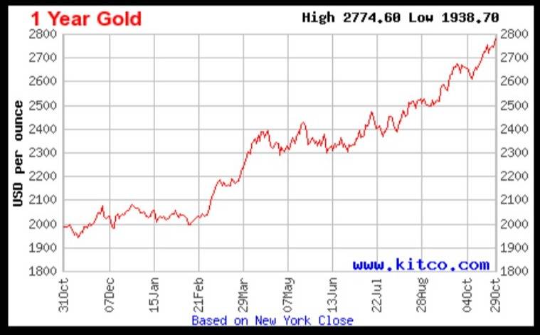 Screenshot of Gold Price Today _ Price of Gold Per Ounce _ 24 Hour Spot Chart _ KITCO.jpg