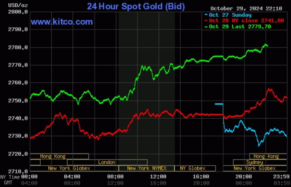 Screenshot of Gold Price Today _ Price of Gold Per Ounce _ 24 Hour Spot Chart _ .jpg