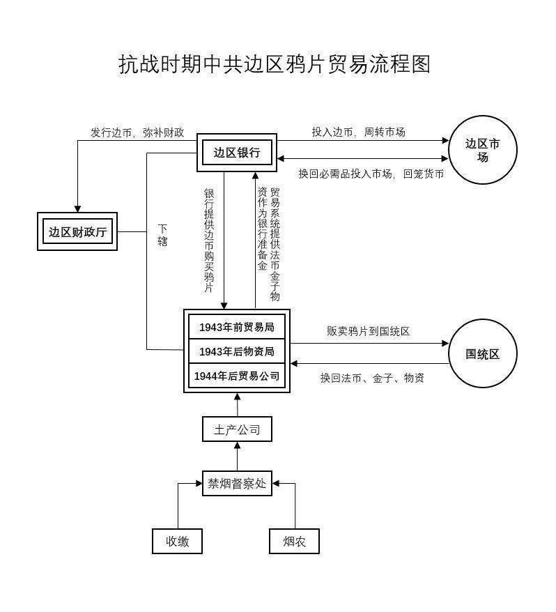 抗战时期中共边区鸦片贸易流程图.jpg