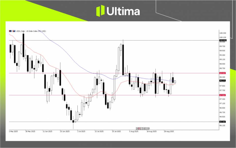 美元指數，日線圖 | 來源：Ultima Market MT5